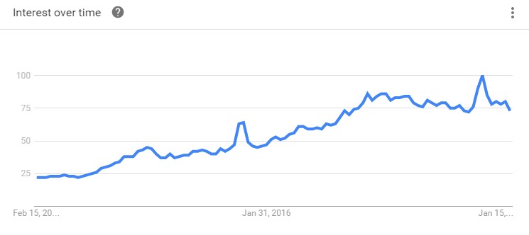 Google Trends for Near Me Usage